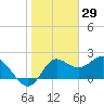 Alligator Point tide chart for Saturday, January 29, 2022