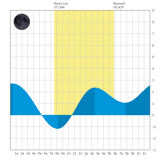 Alligator Point tide chart for Sunday, January 2, 2022