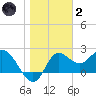 Alligator Point tide chart for Sunday, January 2, 2022