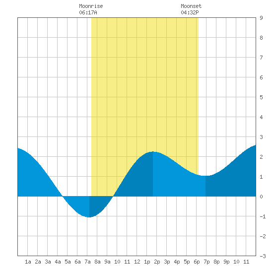 Alligator Point tide chart for Sunday, January 30, 2022