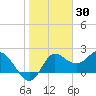 Alligator Point tide chart for Sunday, January 30, 2022