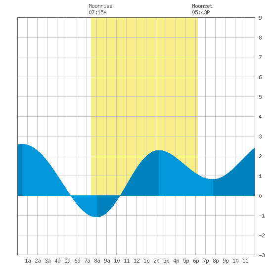Alligator Point tide chart for Monday, January 31, 2022