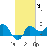 Alligator Point tide chart for Monday, January 3, 2022