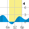Alligator Point tide chart for Tuesday, January 4, 2022