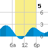 Alligator Point tide chart for Wednesday, January 5, 2022