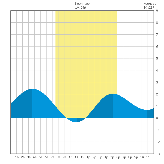 Alligator Point tide chart for Thursday, January 6, 2022