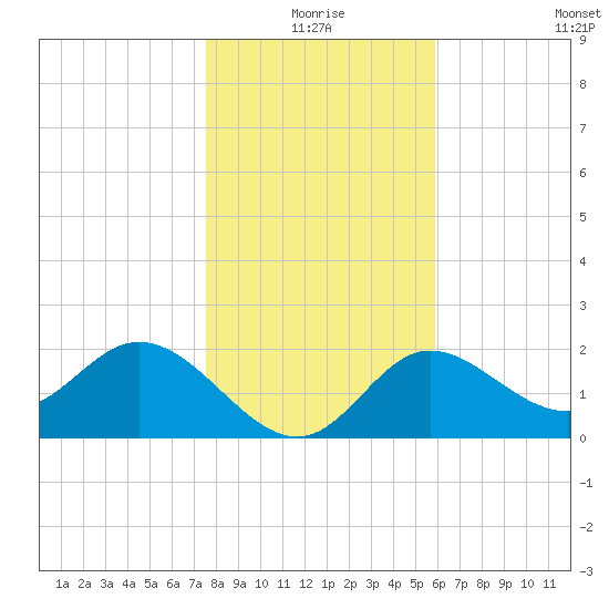 Alligator Point tide chart for Friday, January 7, 2022