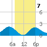 Alligator Point tide chart for Friday, January 7, 2022
