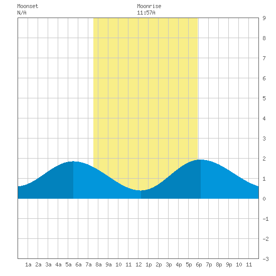 Alligator Point tide chart for Saturday, January 8, 2022