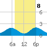 Alligator Point tide chart for Saturday, January 8, 2022