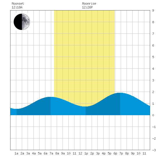 Alligator Point tide chart for Sunday, January 9, 2022