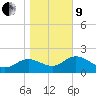Alligator Point tide chart for Sunday, January 9, 2022