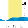 Alligator Point tide chart for Thursday, February 10, 2022