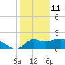 Alligator Point tide chart for Friday, February 11, 2022