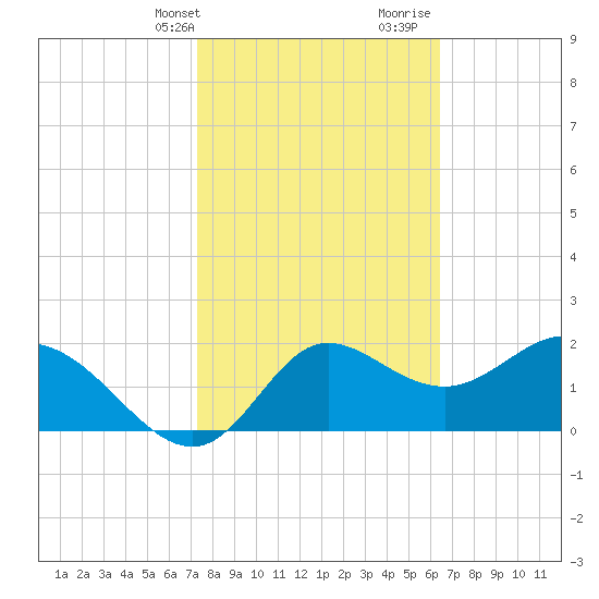 Alligator Point tide chart for Sunday, February 13, 2022