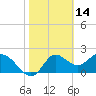 Alligator Point tide chart for Monday, February 14, 2022