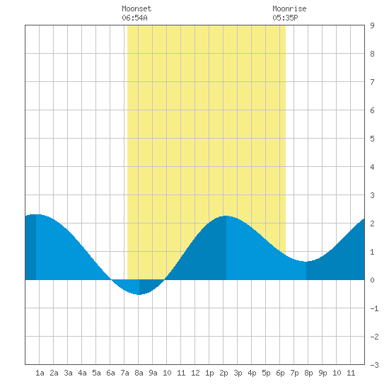 Alligator Point tide chart for Tuesday, February 15, 2022