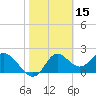 Alligator Point tide chart for Tuesday, February 15, 2022