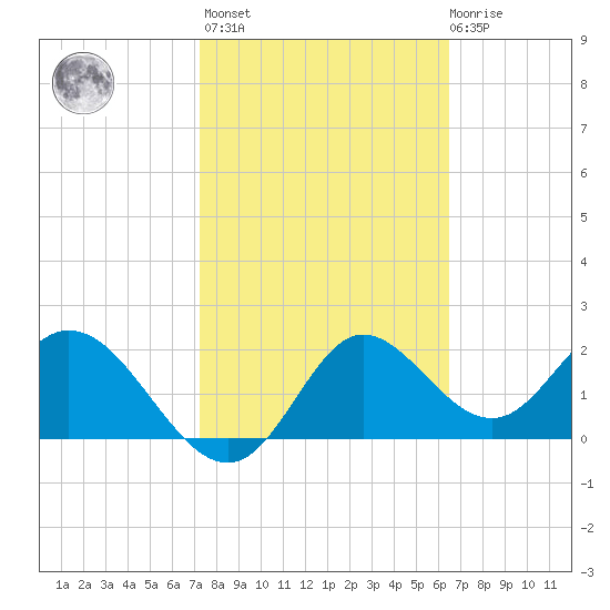 Alligator Point tide chart for Wednesday, February 16, 2022
