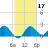 Alligator Point tide chart for Thursday, February 17, 2022