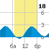 Alligator Point tide chart for Friday, February 18, 2022