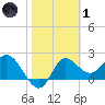 Alligator Point tide chart for Tuesday, February 1, 2022