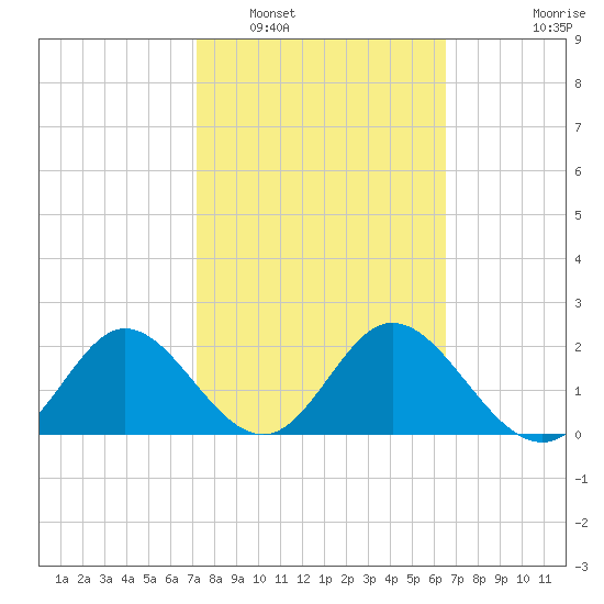 Alligator Point tide chart for Sunday, February 20, 2022