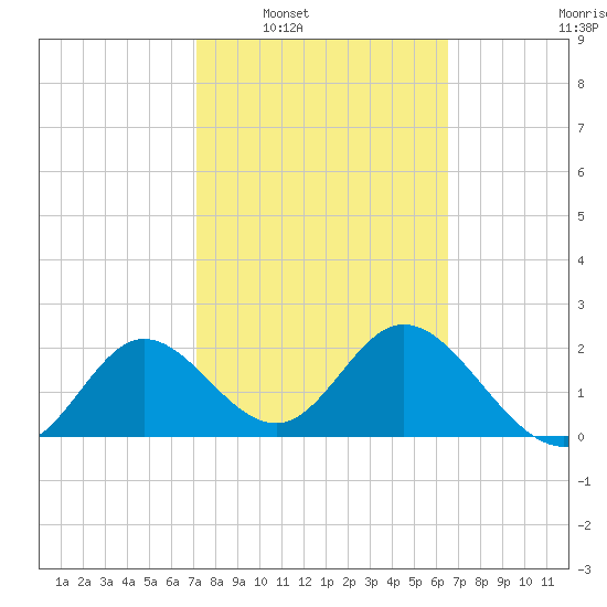 Alligator Point tide chart for Monday, February 21, 2022