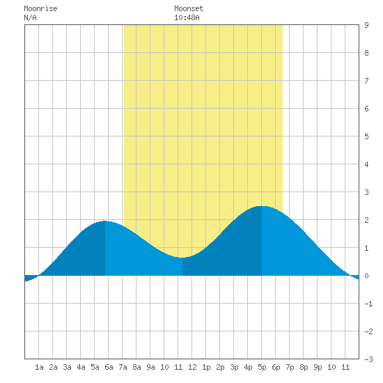 Alligator Point tide chart for Tuesday, February 22, 2022