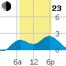 Alligator Point tide chart for Wednesday, February 23, 2022