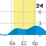Alligator Point tide chart for Thursday, February 24, 2022
