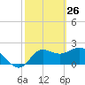 Alligator Point tide chart for Saturday, February 26, 2022