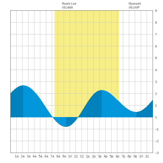 Alligator Point tide chart for Wednesday, February 2, 2022