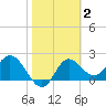 Alligator Point tide chart for Wednesday, February 2, 2022