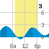 Alligator Point tide chart for Thursday, February 3, 2022