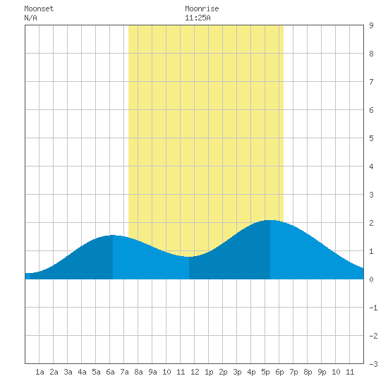 Alligator Point tide chart for Monday, February 7, 2022