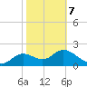 Alligator Point tide chart for Monday, February 7, 2022