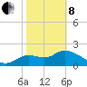 Alligator Point tide chart for Tuesday, February 8, 2022
