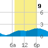 Alligator Point tide chart for Wednesday, February 9, 2022