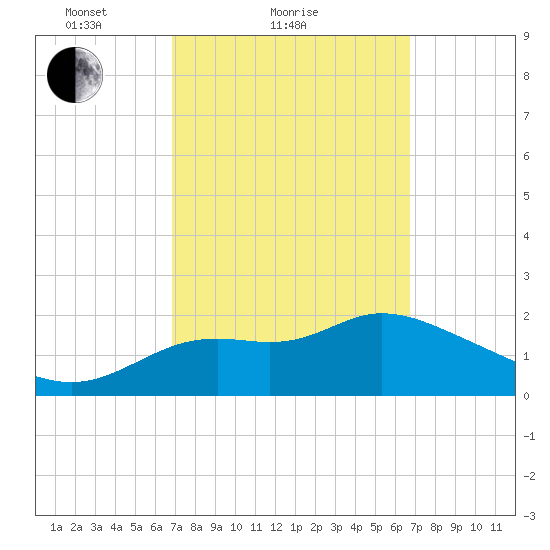 Alligator Point tide chart for Thursday, March 10, 2022