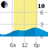Alligator Point tide chart for Thursday, March 10, 2022