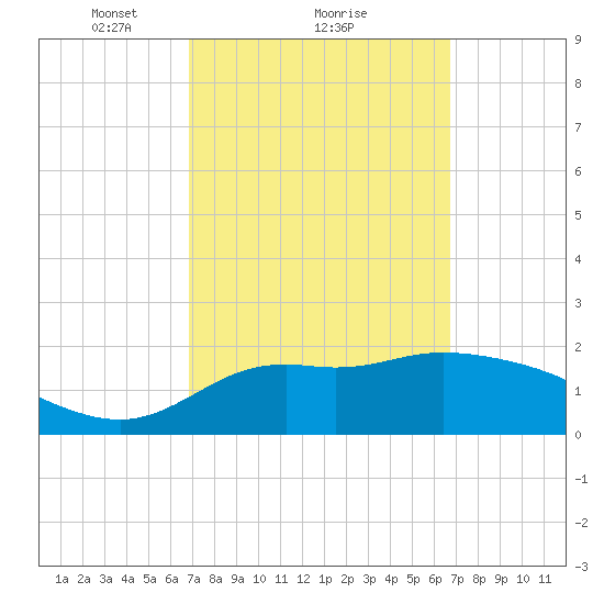 Alligator Point tide chart for Friday, March 11, 2022