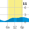 Alligator Point tide chart for Friday, March 11, 2022