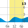 Alligator Point tide chart for Sunday, March 13, 2022