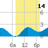 Alligator Point tide chart for Monday, March 14, 2022