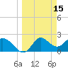 Alligator Point tide chart for Tuesday, March 15, 2022