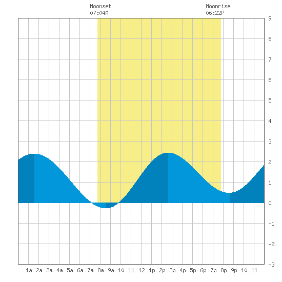 Alligator Point tide chart for Wednesday, March 16, 2022