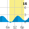 Alligator Point tide chart for Wednesday, March 16, 2022