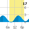 Alligator Point tide chart for Thursday, March 17, 2022
