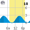 Alligator Point tide chart for Friday, March 18, 2022